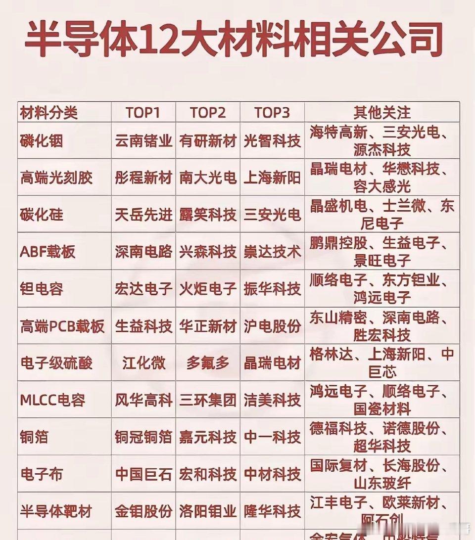 芯片半导体国产替代的紧缺材料：光刻胶：南大光电、彤程新材、上海新阳-磷化铟：云