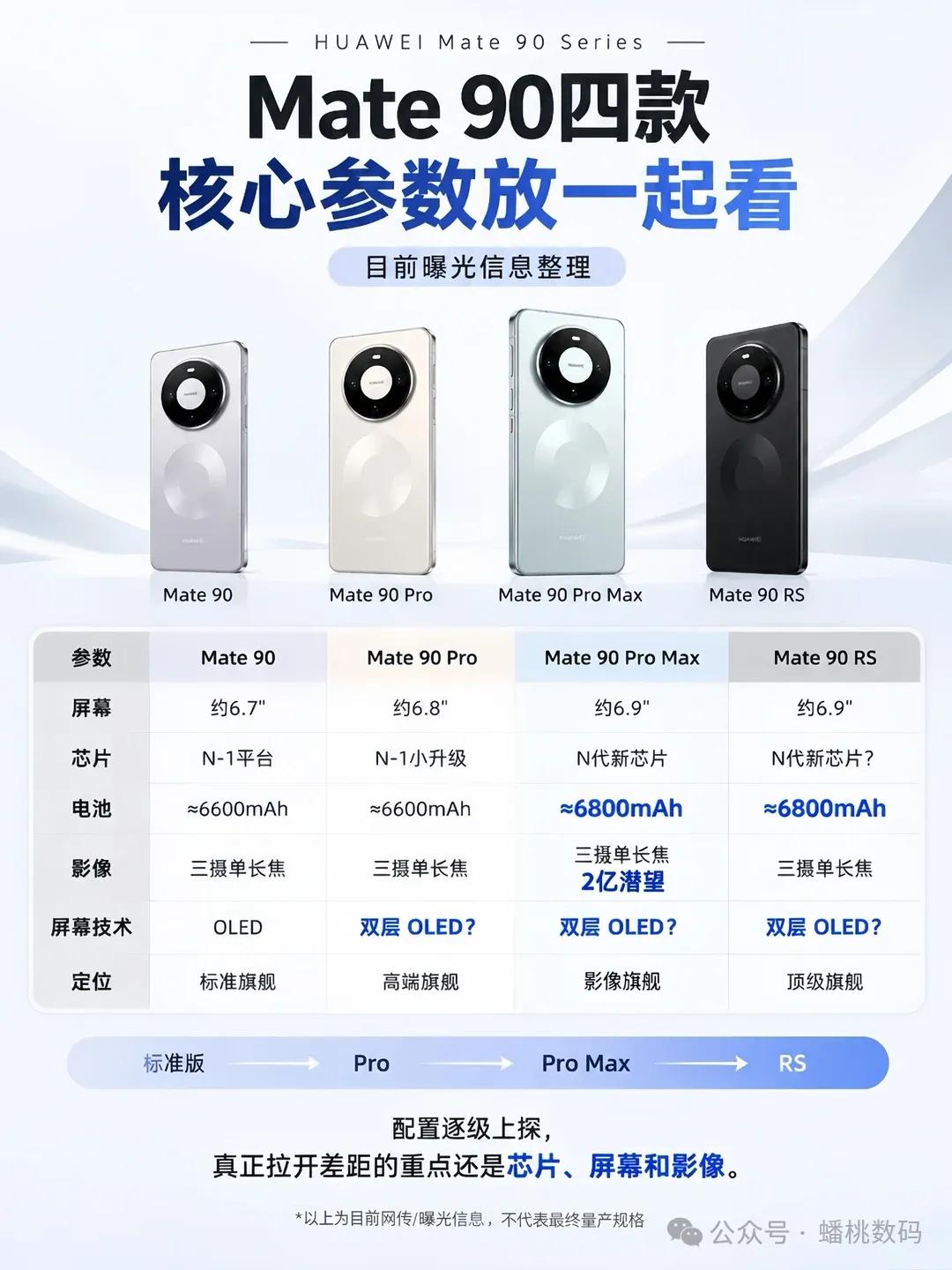 华为Mate90终于现身，五版本矩阵、四拼色后盖说实话，距离Mate90