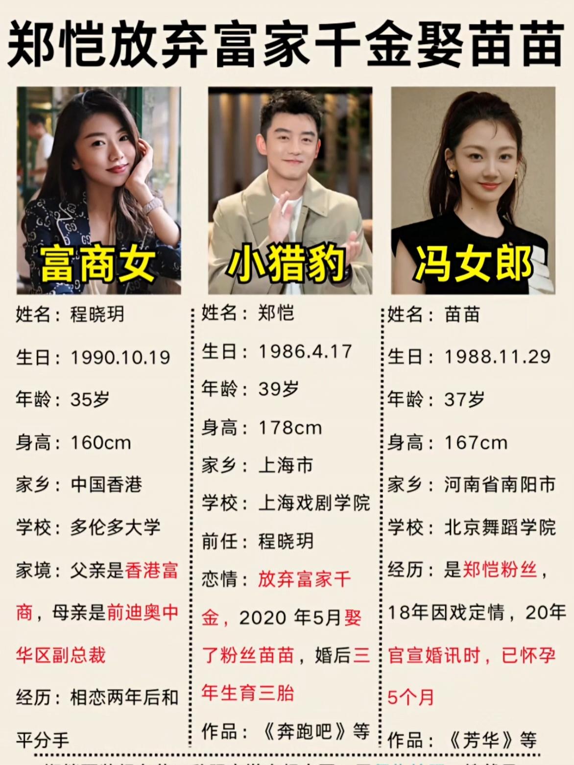 郑恺放弃富家千金娶苗苗郑恺当年和富家千金程晓玥谈了两年，最后娶了苗苗。程晓玥出