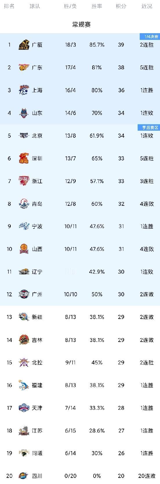 CBA最新积分榜:辽宁队史首负宁波；广厦复仇山东；新疆惨败；浙江送山西4连败。