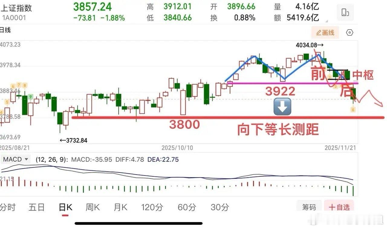 黑色星期五A股破位大跌，下一个目标3800附近！黑色星期五，A股上演惨烈破位大跌