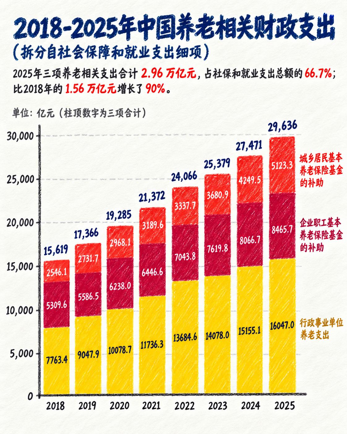 2025年，国家在养老上砸下的财政真金白银将达到2.96万亿元，相比2018年的