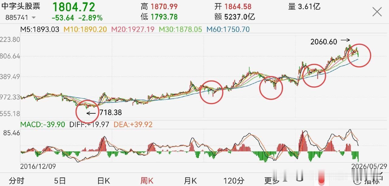 老股民坚信，短期不会破60均线！个人认为短期不会有效跌破60日均线，原因：