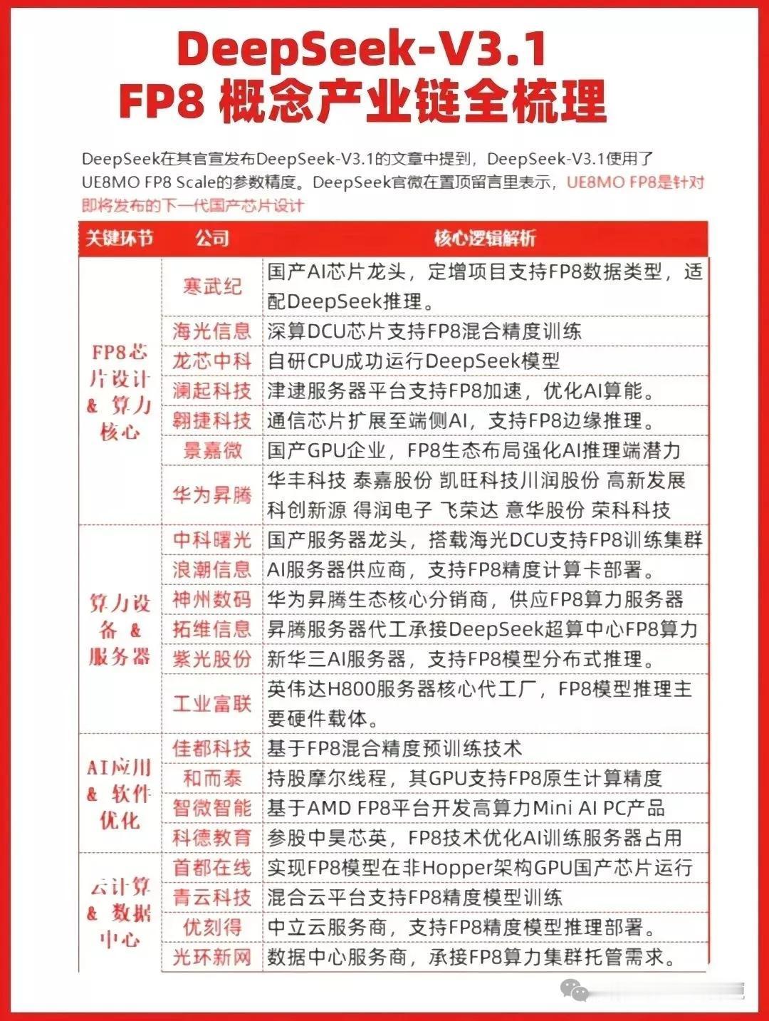 DeepSeek-V3.1全产业链细分龙头梳理！相关概念周末股吧人气龙头代表：寒