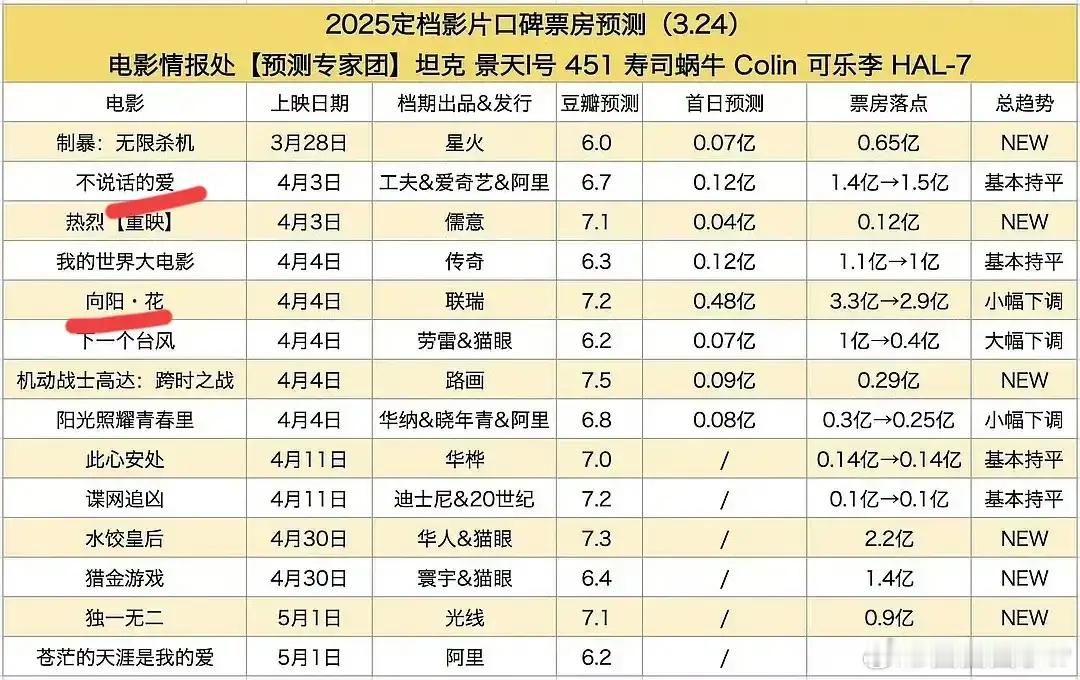 业内预测的“清明档”电影票房赵丽颖《向阳花》2.9-3.3亿张艺兴《不说话的爱》