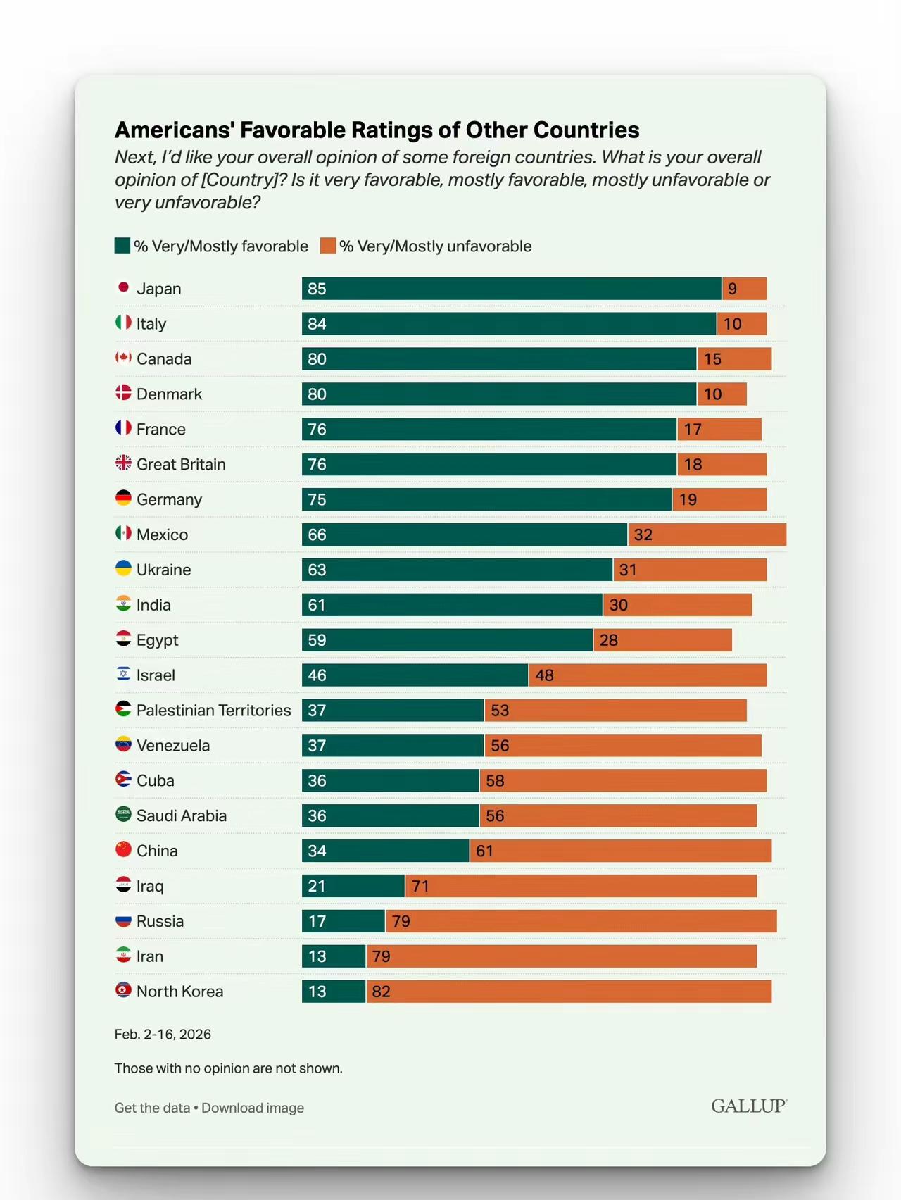 美国人对世界各国的好感度！第一反应就是日本，美国人很喜欢日本，但没想到第二不