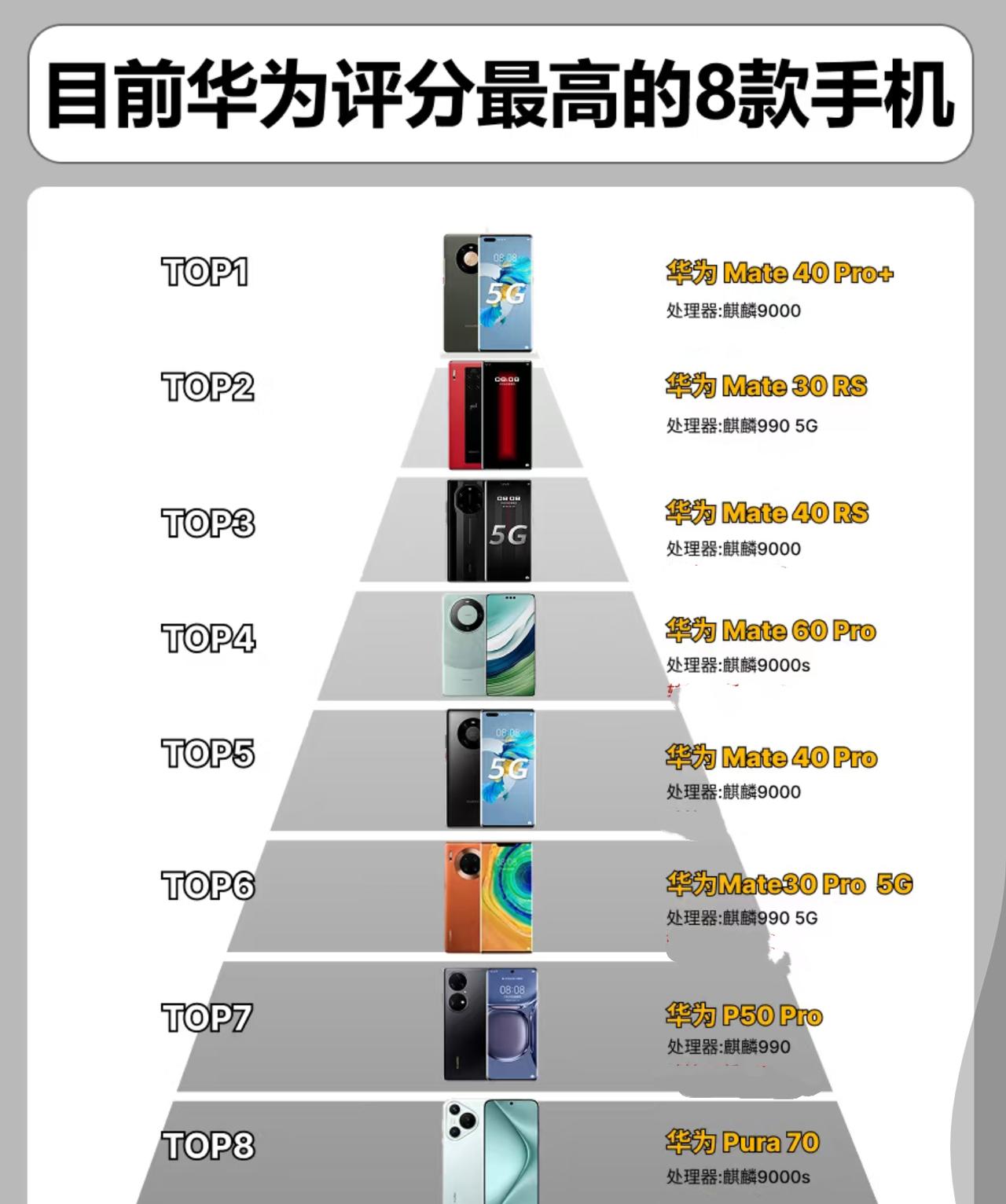 万万没想到，评分最高的华为手机，不是华为Mate70Pro+，而是另一款巅峰旗
