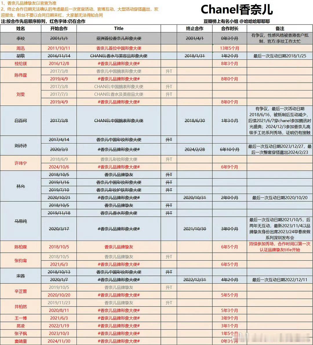 Chanel这么多大使啊​​​