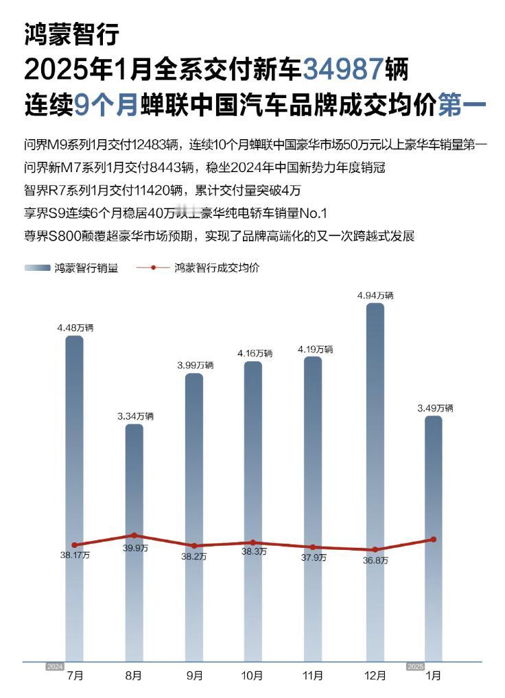 华为鸿蒙智行1月全系交付量为34987辆，其中问界M9的单月交付量为12483辆