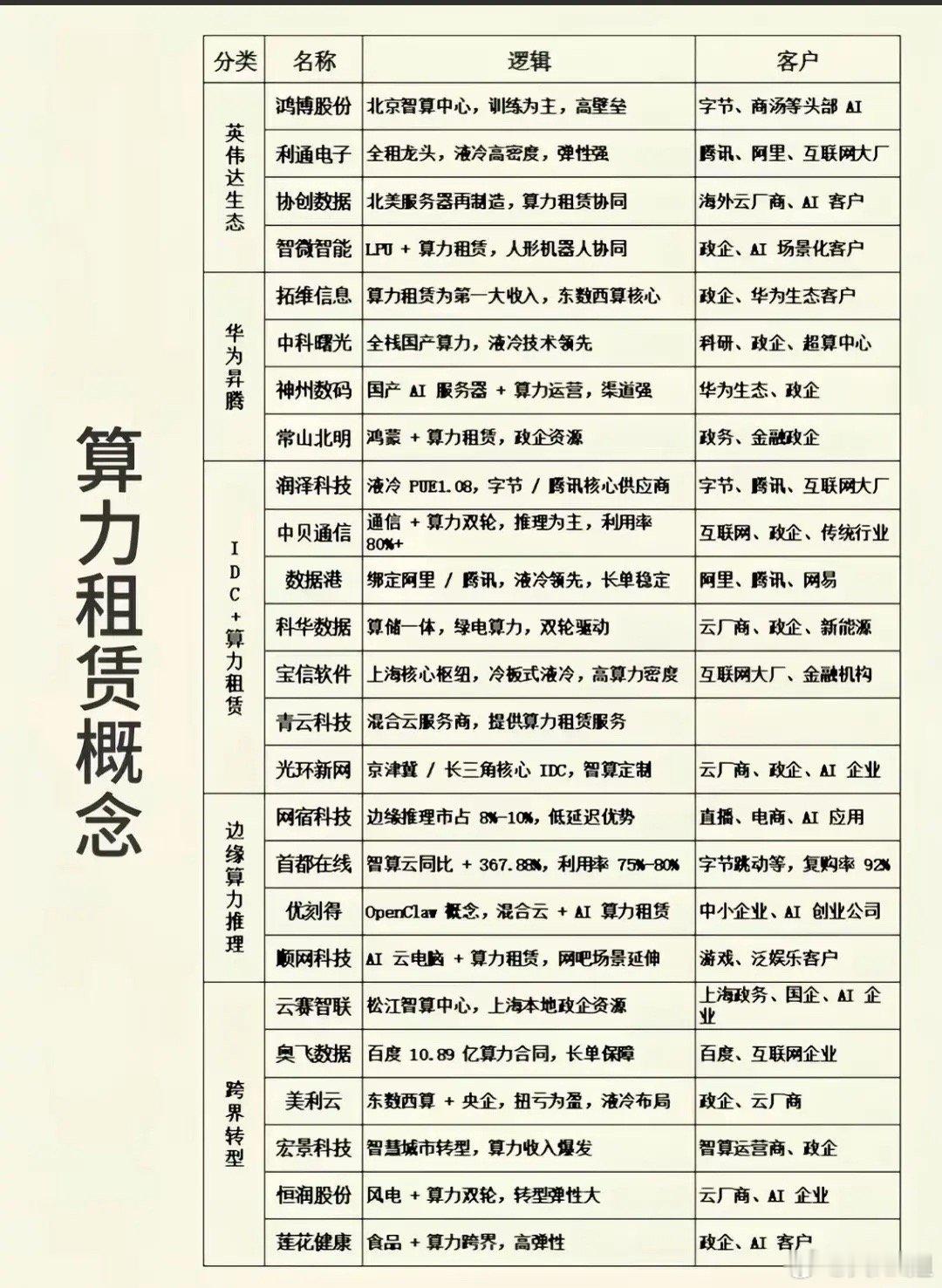 AI需求持续爆发！算力租赁赛道深度拆解：普涨结束，分化行情如何精准把握？AI产业