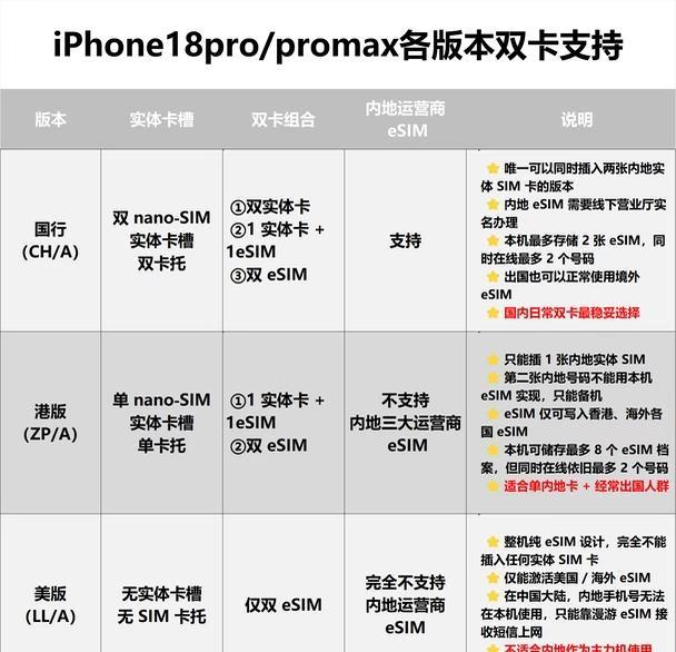 iPhone18Pro三版本卡槽终极对比，别买错！港版、美版便宜？先看看你的手