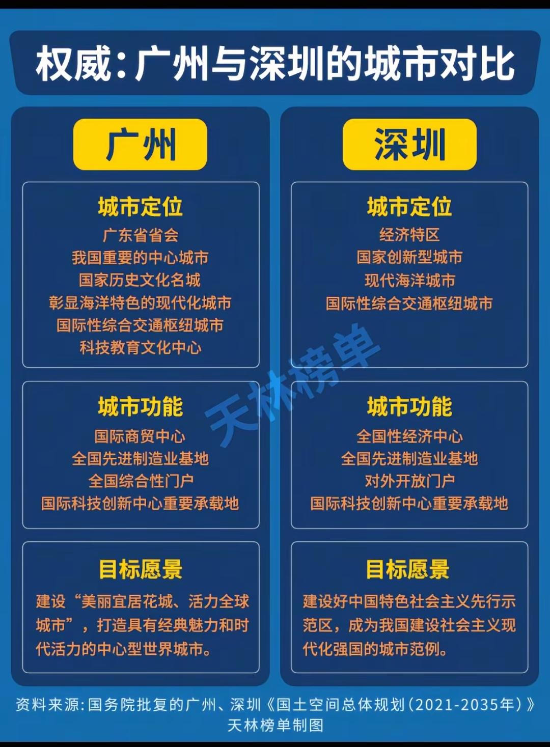 广州与深圳的城市对比。广州定位全国三大门户城市，这一条就明显比深圳高。深圳很明显