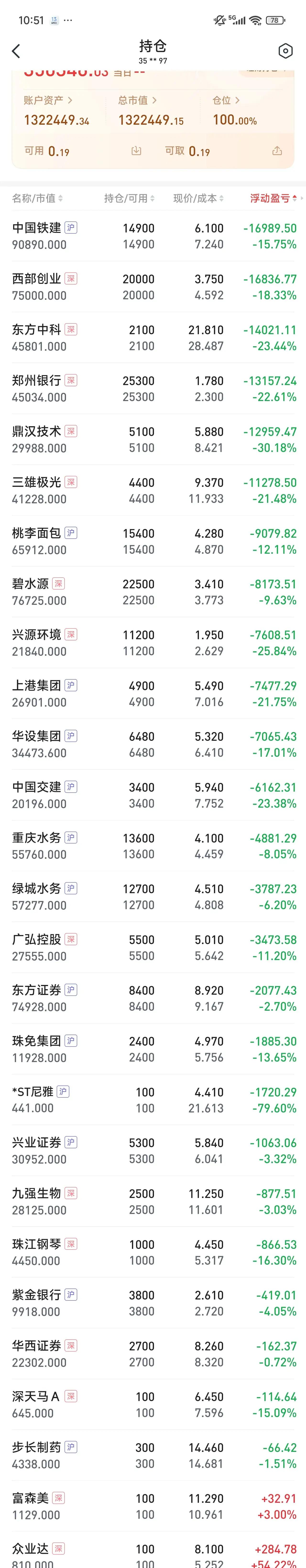 一网友晒出了自己惨不忍睹的持仓，买了27只股票，赚钱的居然只有一只，其余26只股