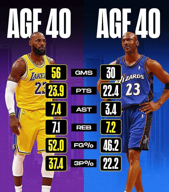 美媒《Clutchpoints》在官方社媒上晒出了一组数据，对比了勒布朗-詹姆斯