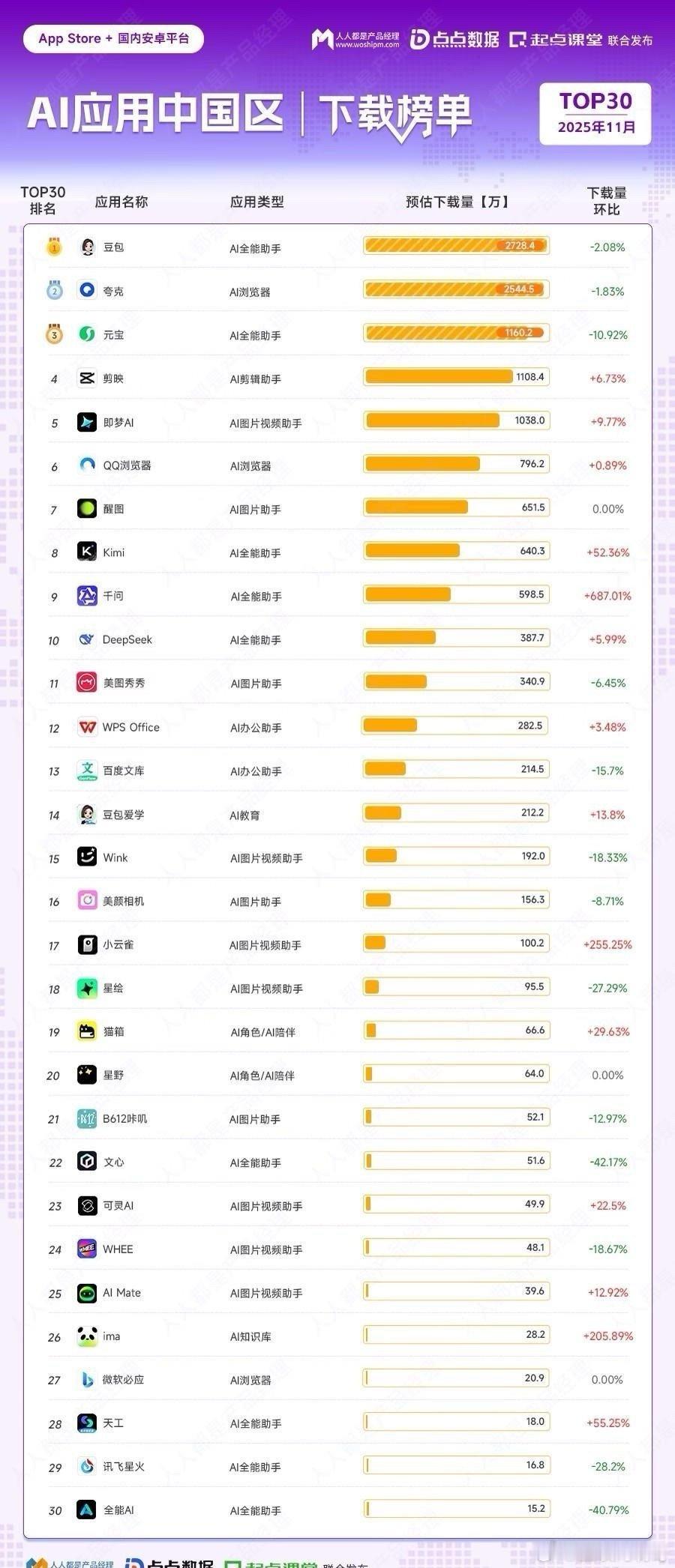 别再盯着豆包了，真正改写AI战局的，是这个暴涨687%的“叛徒”。最新榜单出炉，