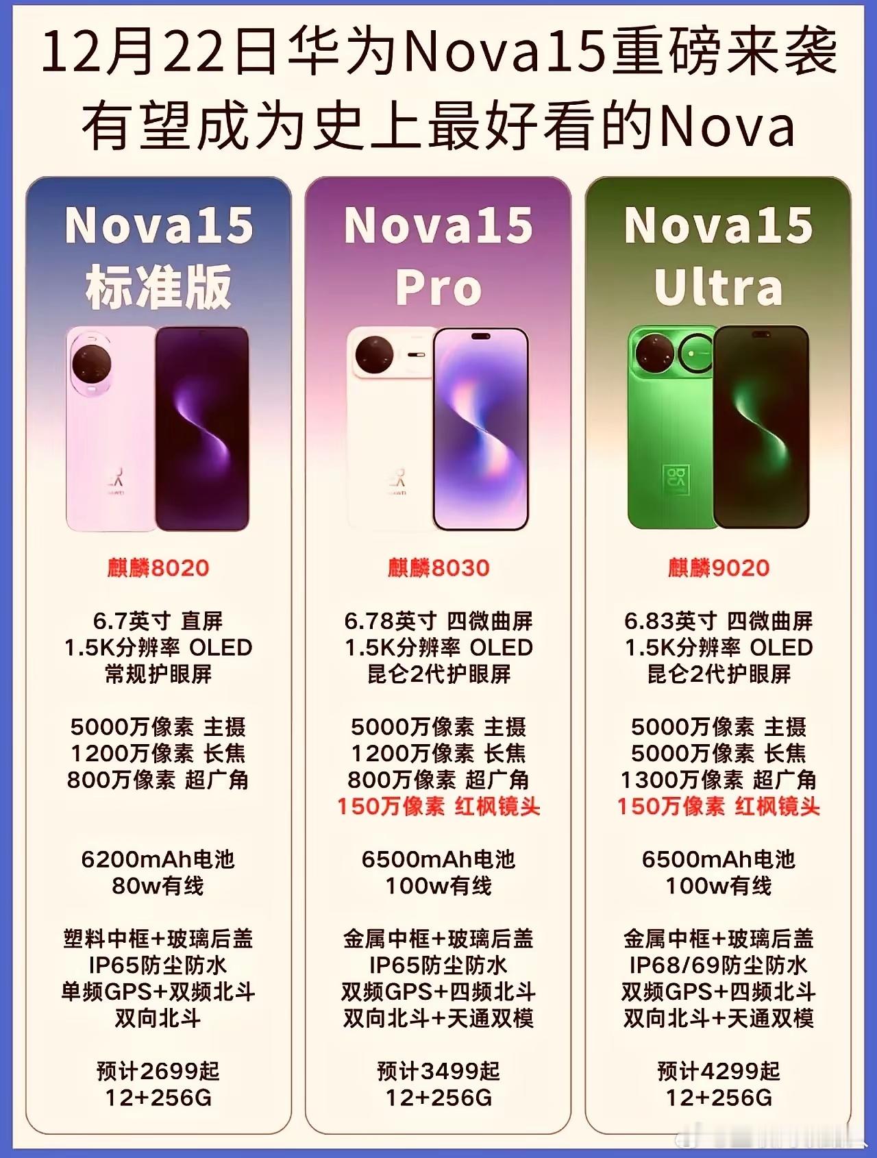 华为中端机Nova15来了，这次价格相当有诚意，比预期低了不少。麒麟芯片受限前，