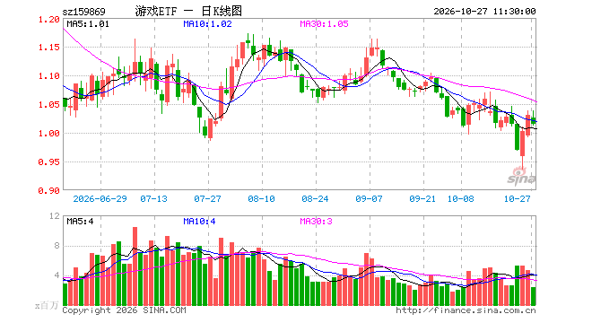游戏ETF华夏(159869)跌1.55%, 半日成交额2.43亿元
