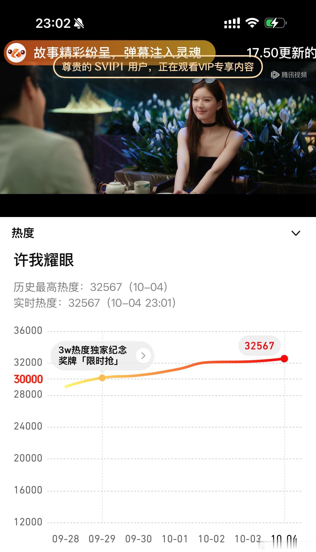 许我耀眼这都晚上11点了还在涨热度刷新高32567🔥​​​