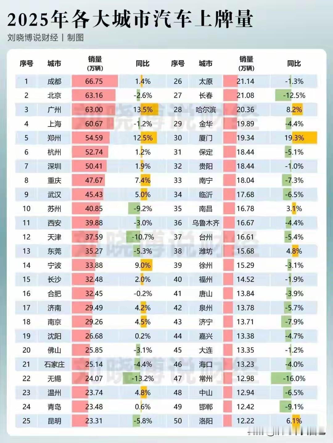万万没想到，房子车子这两大件居然都被成都拿下销冠，这样的双料冠军是巧合还必然？