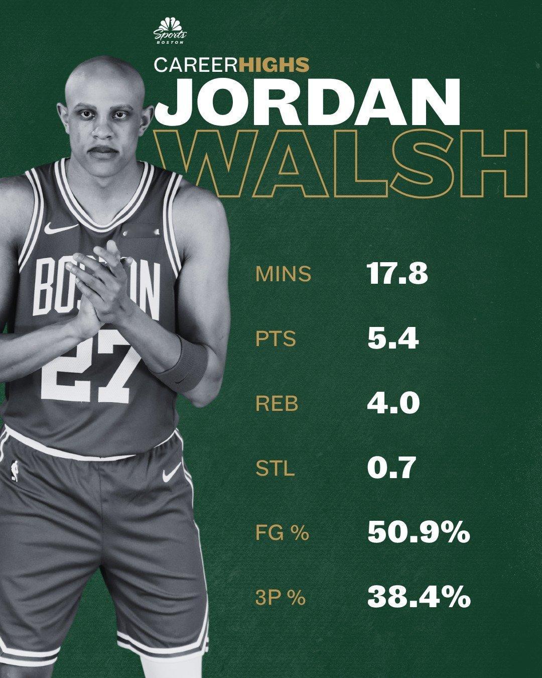 本赛季，凯尔特人共有8名球员的场均表现创生涯新高！这个角度看，马哥还是厉害波士顿