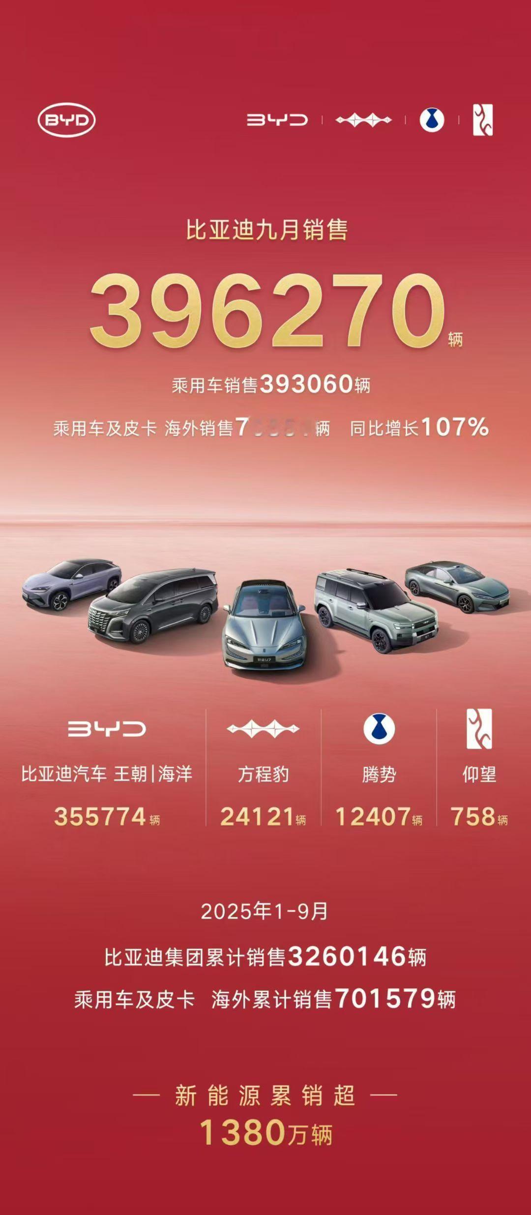 比亚迪9月共销售396270辆，2025年1-9月累计销售3260146辆，海外