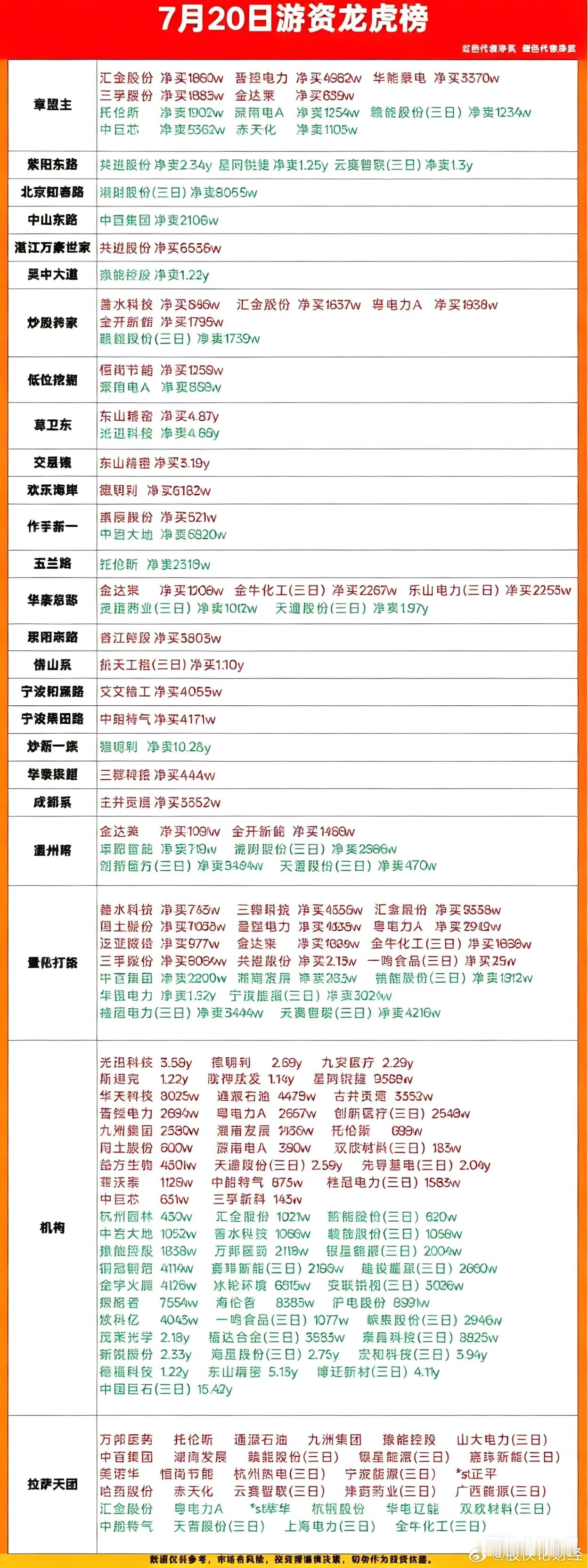 7月20日游资龙虎榜数据