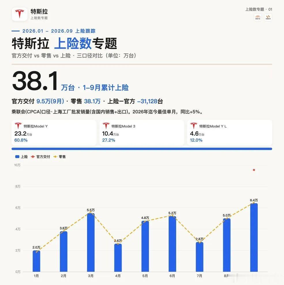特斯拉9月无敌了，上险6.4万台、ModelY破4.5万！9月上险64,23