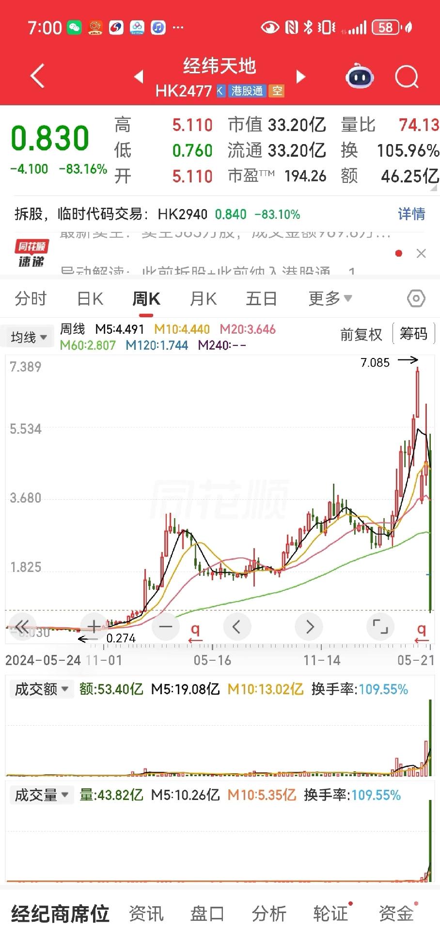 钱多多的公司，一夜回到解放前，所以说，港股通里一堆这种让内地股民接盘的票，买港股