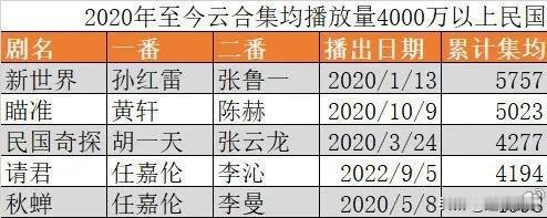 2020至今，云合集均超4000万的民国剧仅五部！任嘉伦一人占两部！！！国超代