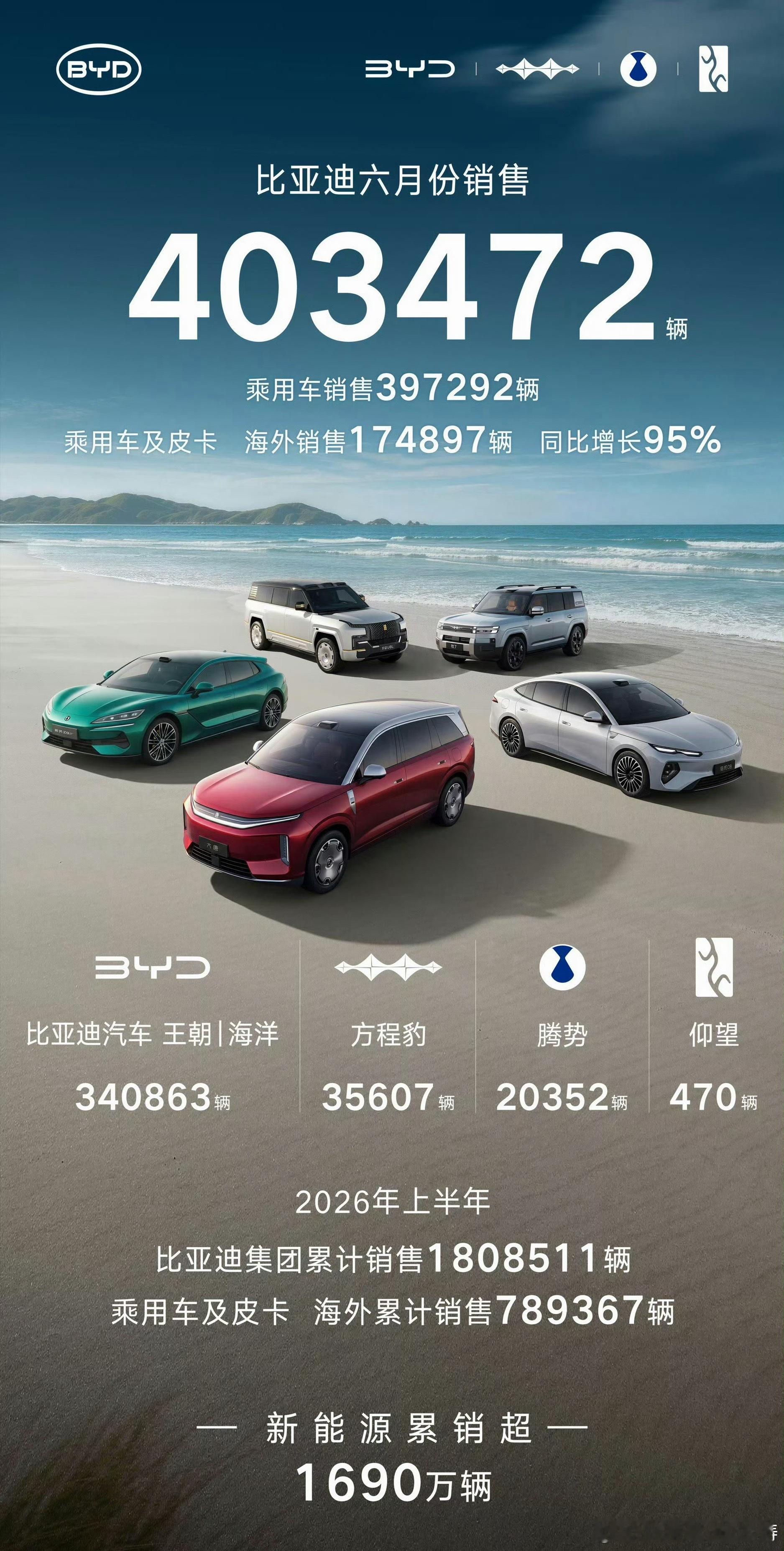 比亚迪销量比亚迪6月完整销量出炉，全系新能源一共卖出403472台，同比涨5.4