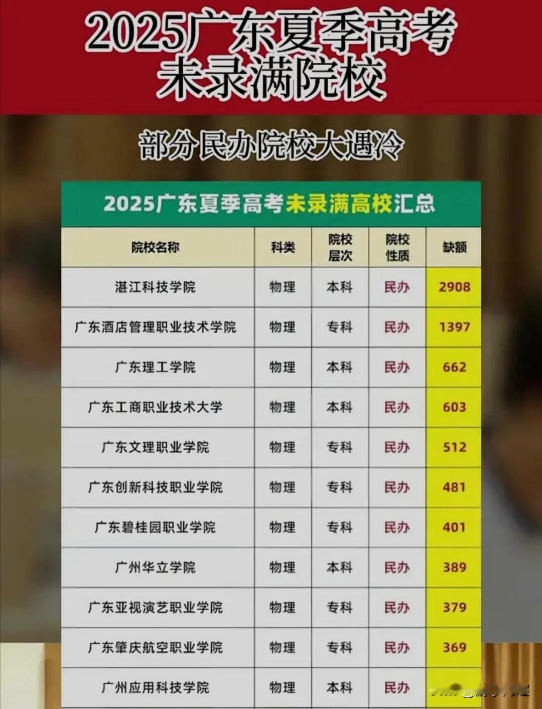 2025年广东省夏季高考中未录满的院校。在2025年的广东省夏季高考里，本科批