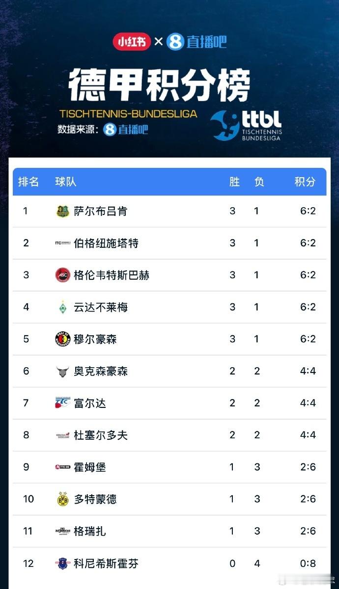 樊振东所在的萨尔布吕肯俱乐部，联赛来到了第一位。继续保持​​​