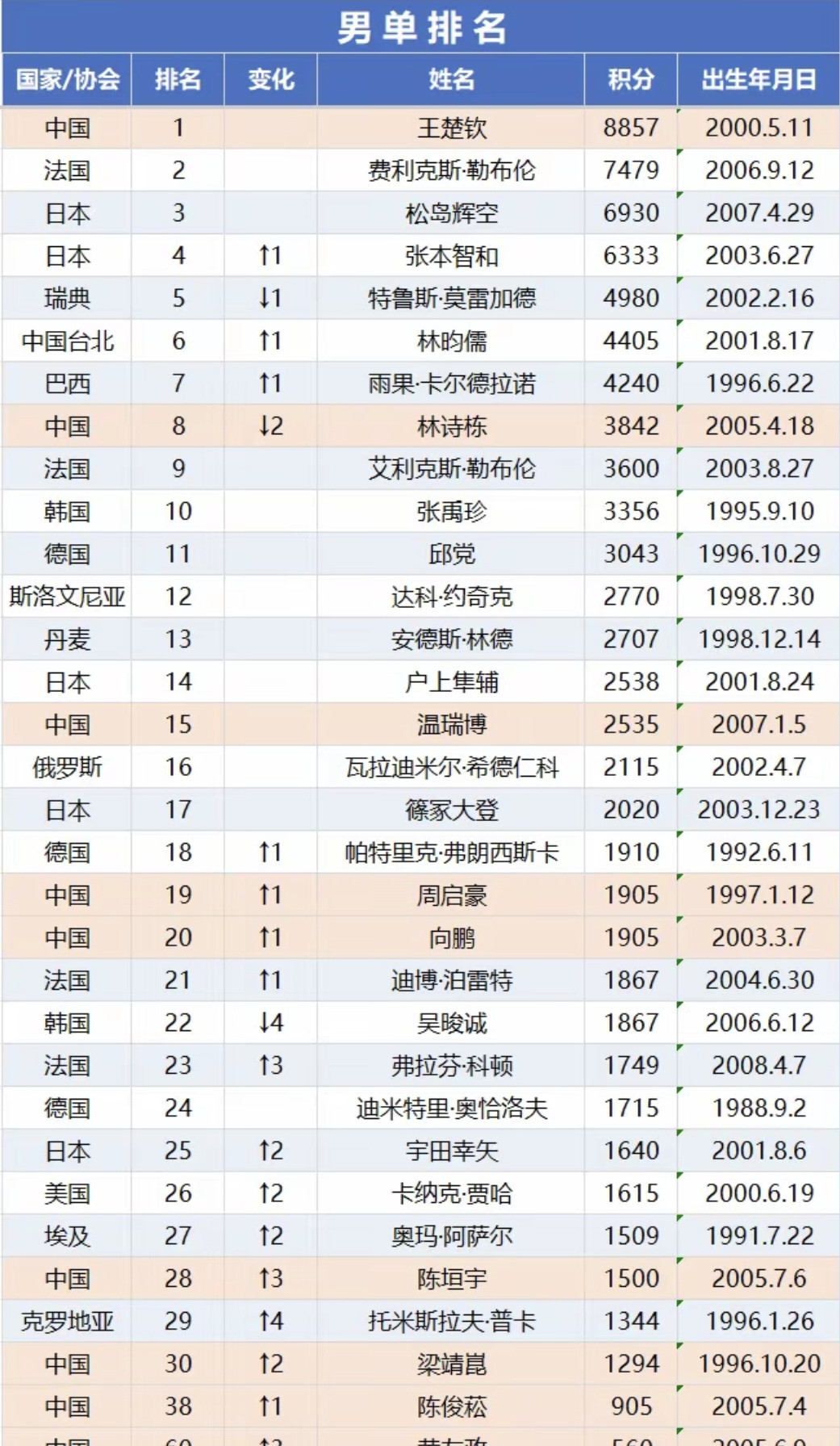 2026年第35周，截止8月24日，男女单打世界排名前30排名表来了。男单世界第一王楚钦8857积分