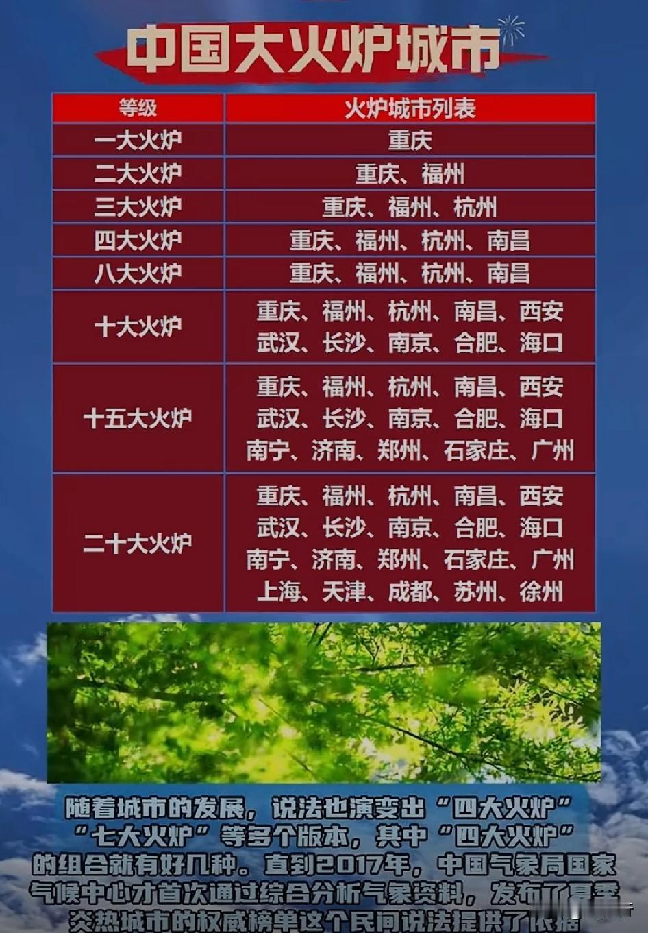 徐州也成火炉城市了？国内20大火炉城市，徐州排在最后，刚入围。当然，这不是什么值