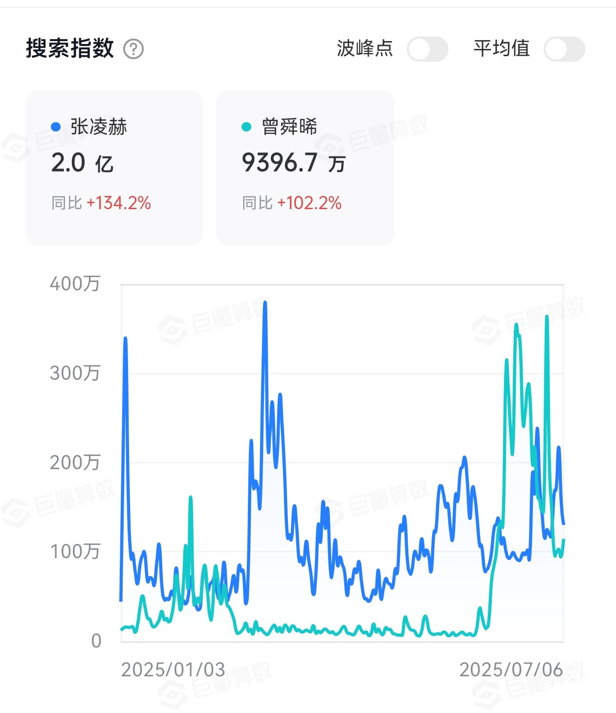 大眼粉丝说大眼是因为临江仙才升钻超的，抖指也好看（不过他微指也还可以？）。所以鹿
