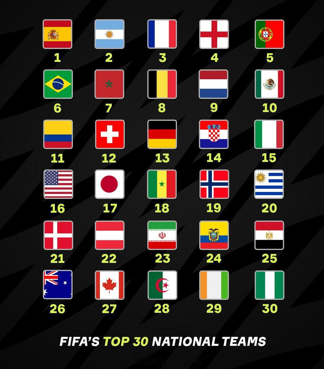【国足跌至第96位！FIFA国家队最新排名】国家队比赛日结束之后，FIFA公布了
