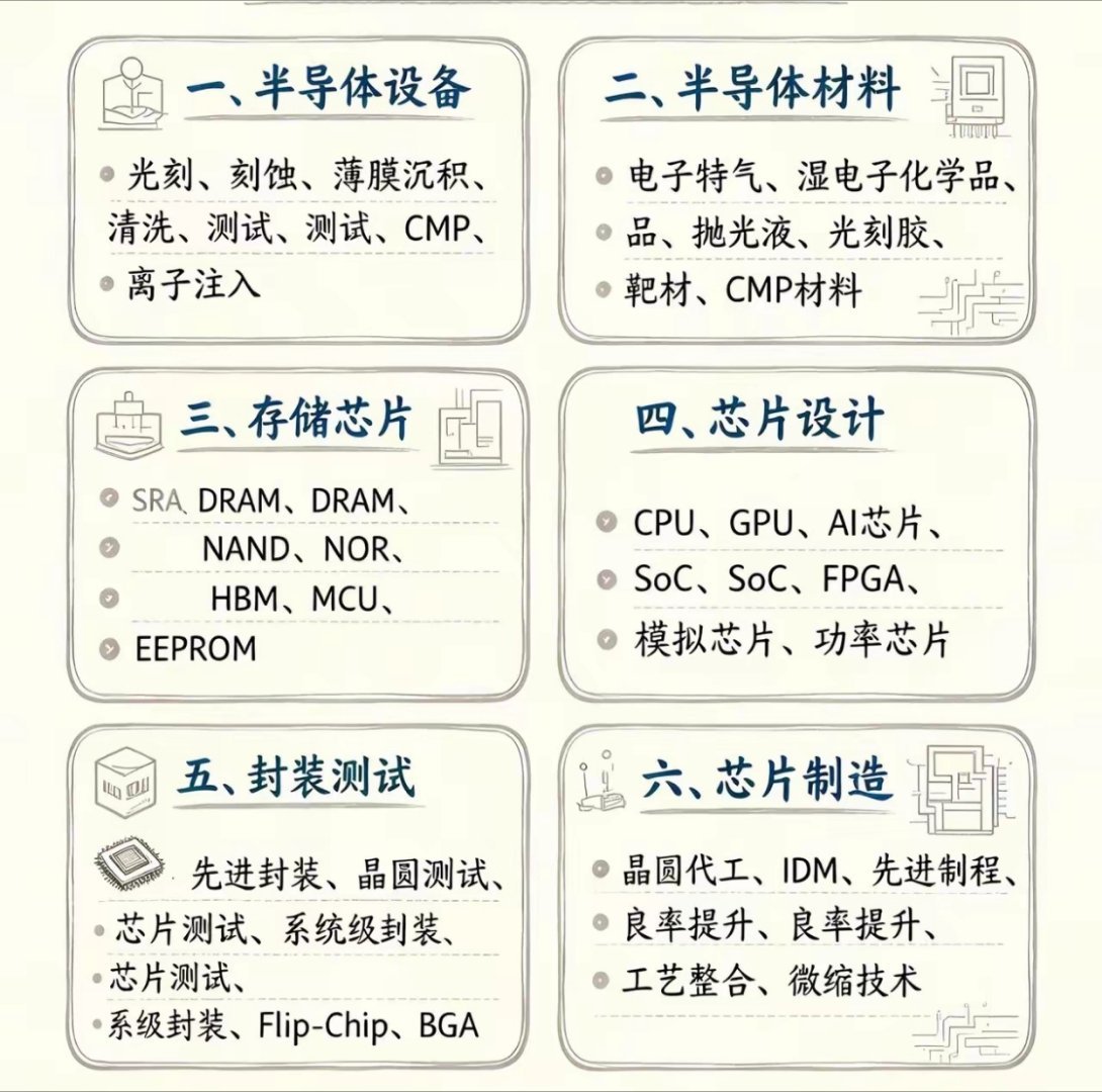 【股市闲聊】半导体六大核心赛道：从设备、材料、设计到制造与封测梳理！​