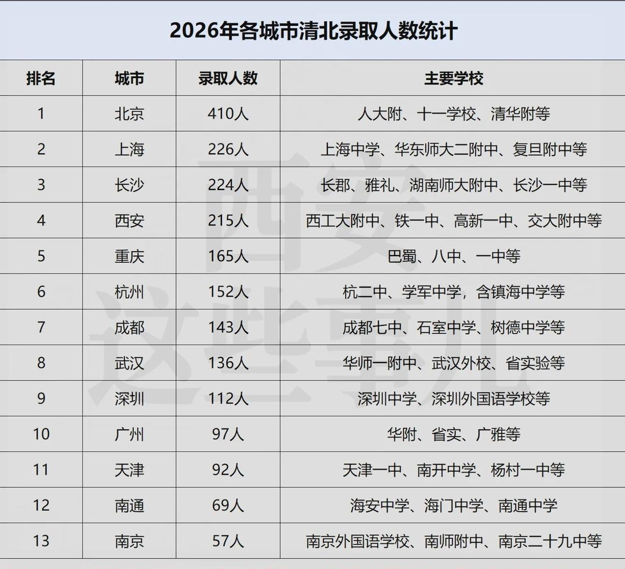全国各主要城市2026年被清北录取的学生人数排名！