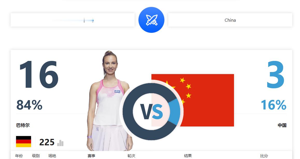 巴瑟尔也是“金花克星”了，这中国球员交手记录16-3.只有韩馨蕴、朱琳、高馨