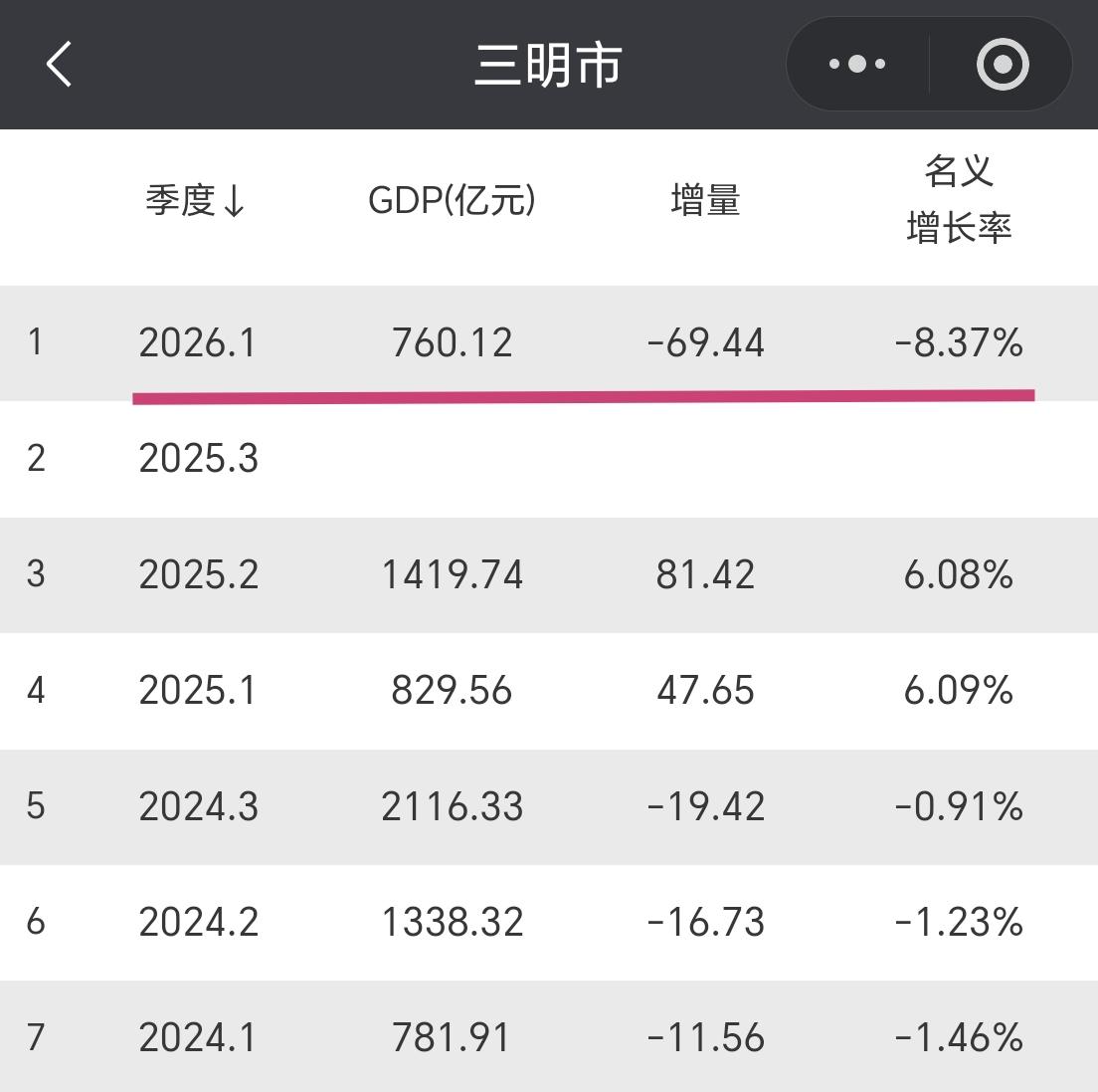 【2026年一季度，三明市GDP超760亿元，出现了负增长】福建第七座公布今