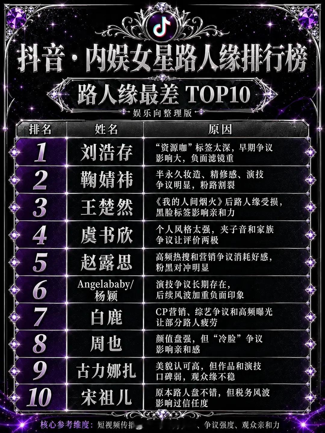 来看看抖内娱女星路人缘最好和最差top10