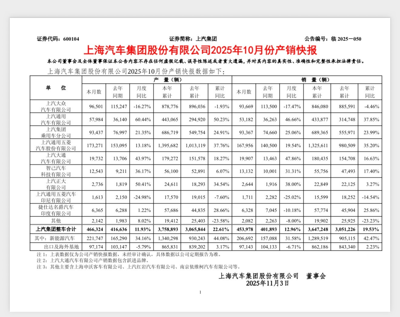 10月上汽不错，11.12肯定也没问题！通用很亮眼​​​