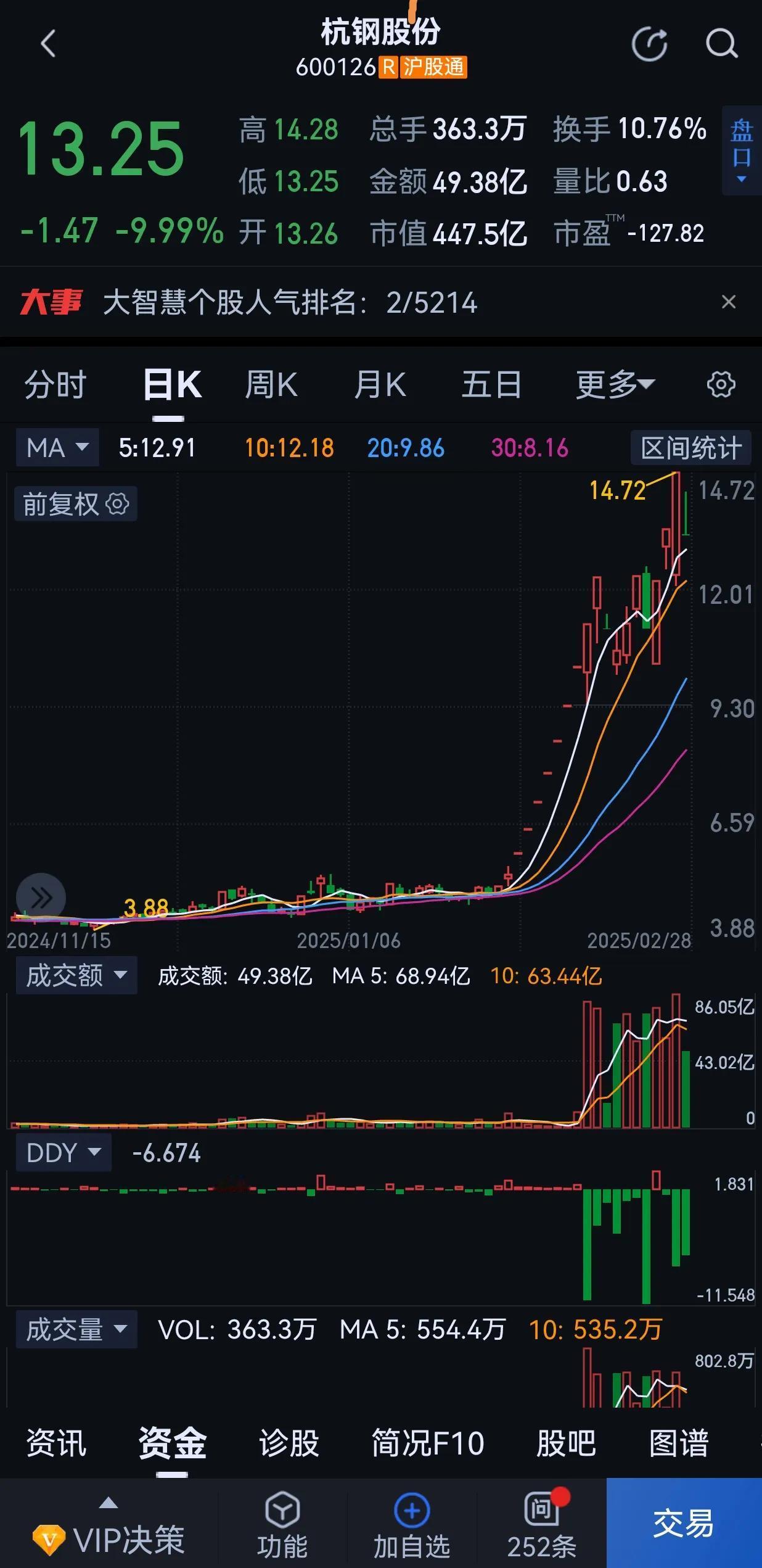 杭钢股份，昨天有小伙伴说后悔买少了，不知道现在还后悔不？杭钢不要看了股票财