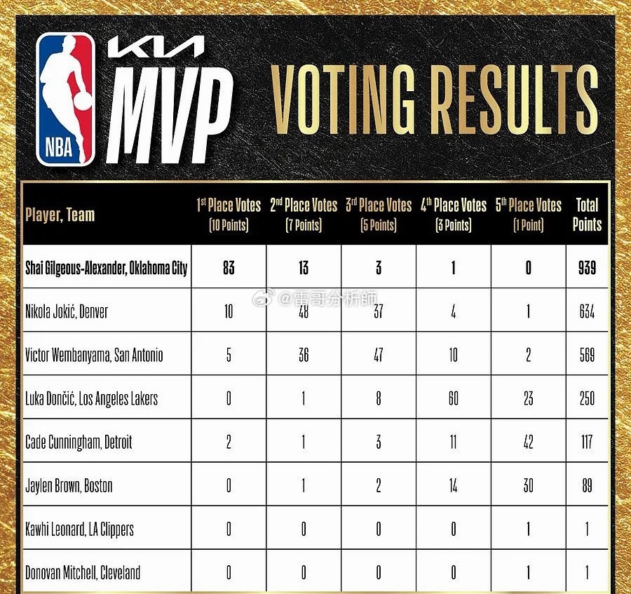 亚历山大MVP5月18日讯NBA官方今日宣布，雷霆球星SGA成功当选本赛季常规