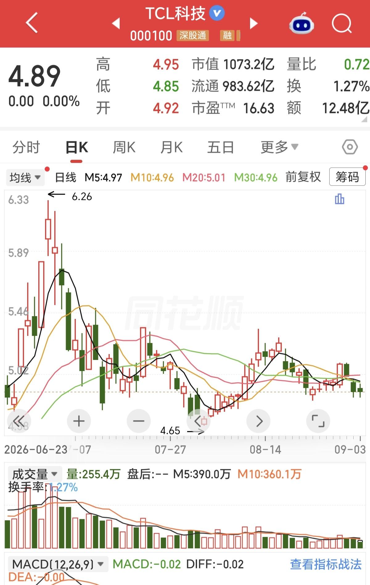 TCL科技上市至今22年，股本一路扩张，从最初10亿股增长至接近220亿股，股本