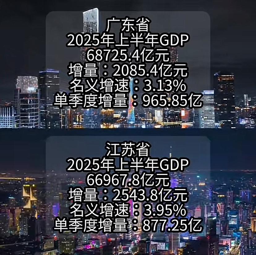 江苏真硬了，上半年增量2543亿，比广东多458亿，一位江苏网友说，今年有戏。个