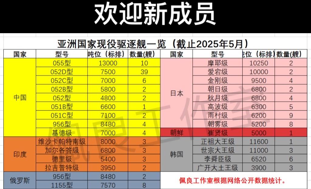 亚洲的驱逐舰有新成员了！东北方向多了一艘，另外，大俄是来凑数的
