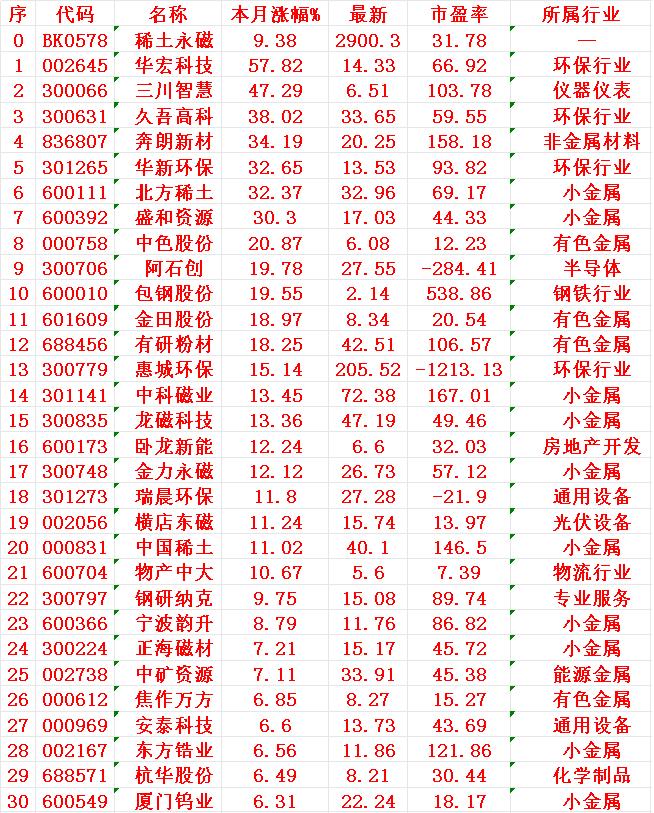 稀土永磁概念，七月以来涨幅30强1华宏2智慧3高科4新材5