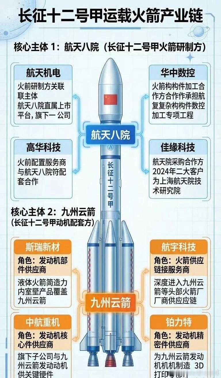 长征十二号甲火箭发射在即！长征十二号甲产业链全景图谱揭晓！国家运载火箭核心研制单