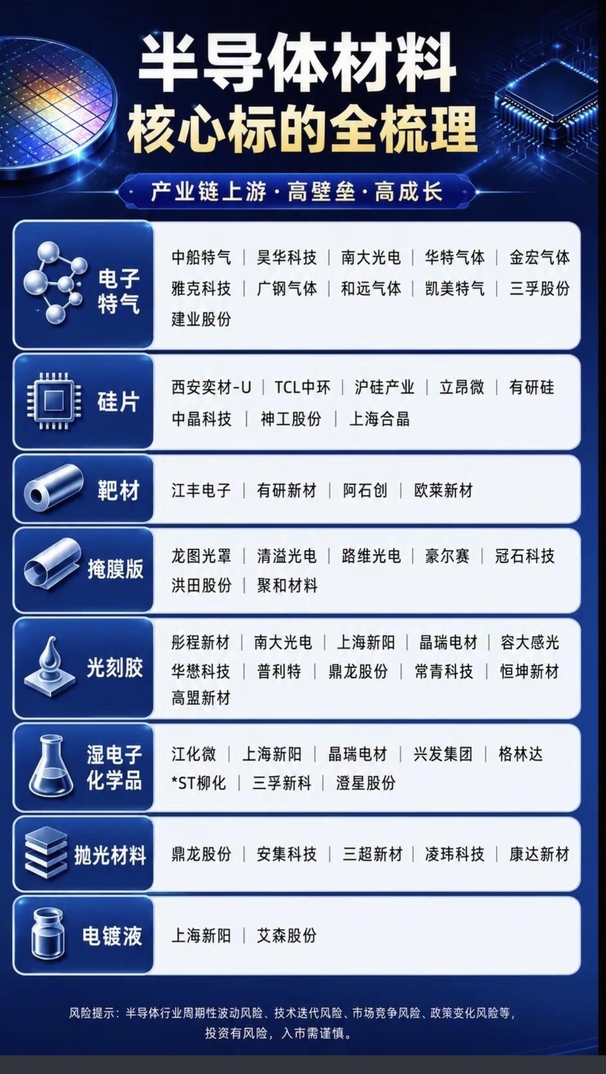 半导体材料细分：核心标的全梳理！1.电子特气2.硅片3.靶材4.掩膜版